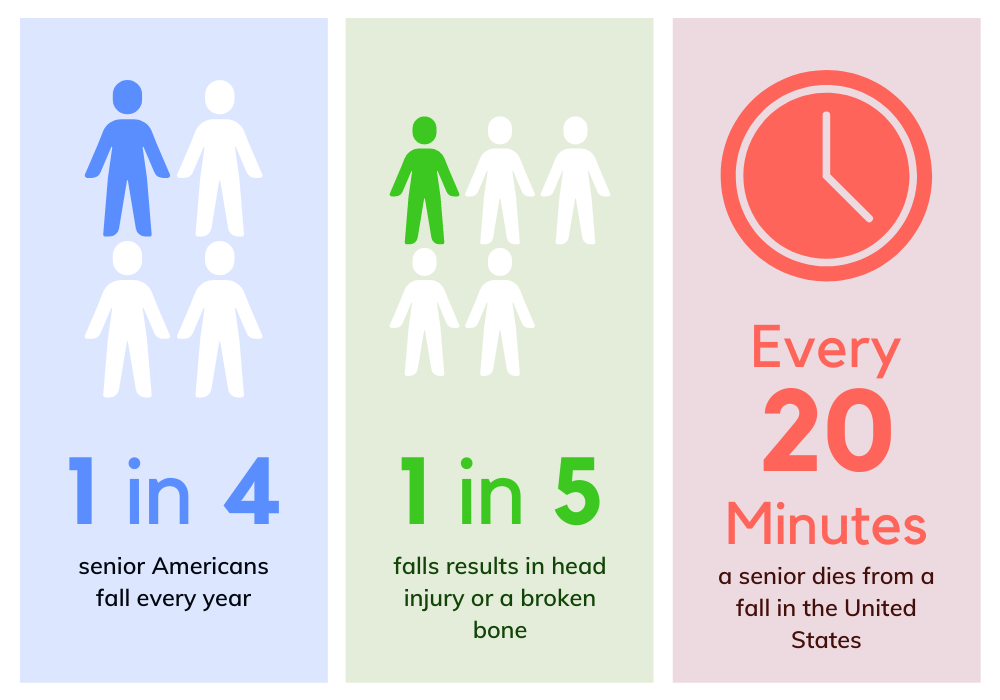 Elderly fall statistics in the United States: 1 in 4 senior Americans fall every year; 1 in 5 falls results in a head injury or a broken bone; every 20 minutes, a senior dies from a fall.